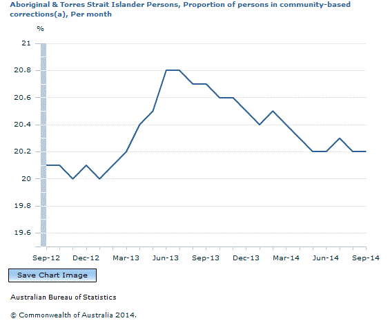 Graph Image for Aboriginal and Torres Strait Islander Persons, Proportion of persons in community-based corrections(a), Per month